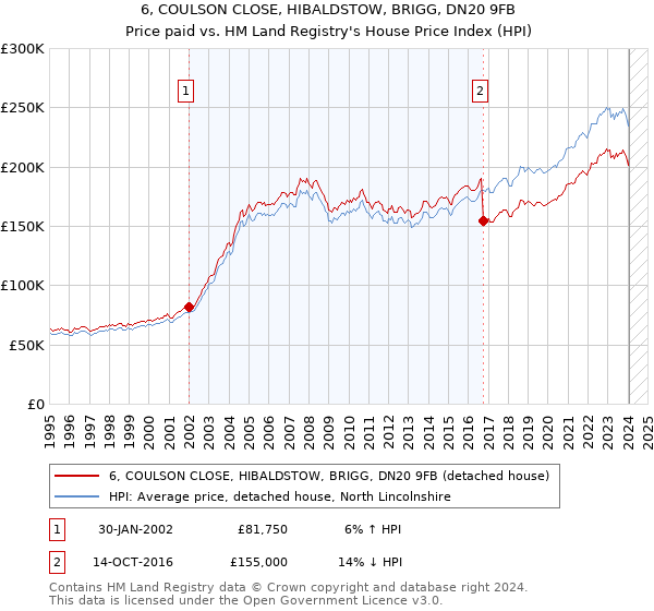 6, COULSON CLOSE, HIBALDSTOW, BRIGG, DN20 9FB: Price paid vs HM Land Registry's House Price Index