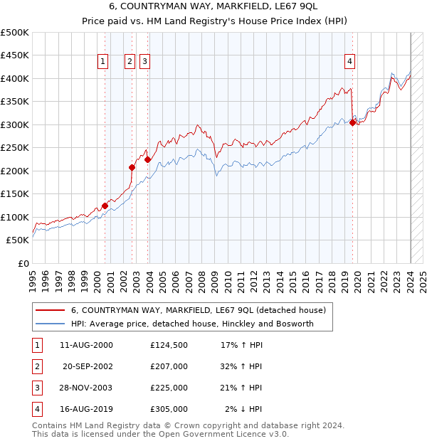 6, COUNTRYMAN WAY, MARKFIELD, LE67 9QL: Price paid vs HM Land Registry's House Price Index