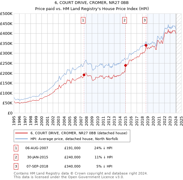 6, COURT DRIVE, CROMER, NR27 0BB: Price paid vs HM Land Registry's House Price Index