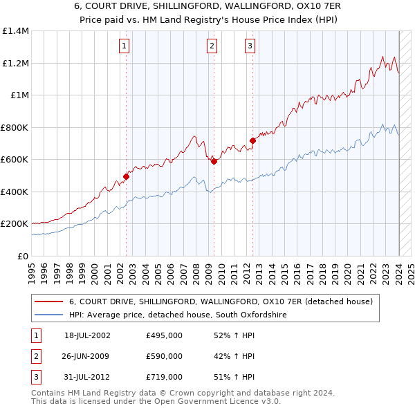 6, COURT DRIVE, SHILLINGFORD, WALLINGFORD, OX10 7ER: Price paid vs HM Land Registry's House Price Index