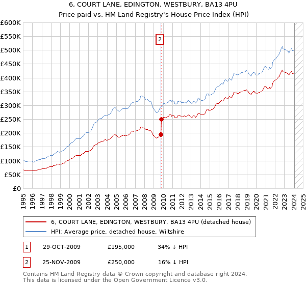 6, COURT LANE, EDINGTON, WESTBURY, BA13 4PU: Price paid vs HM Land Registry's House Price Index