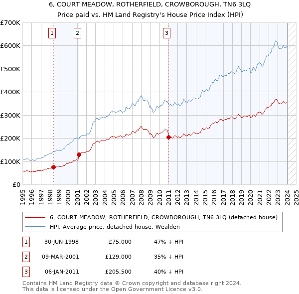 6, COURT MEADOW, ROTHERFIELD, CROWBOROUGH, TN6 3LQ: Price paid vs HM Land Registry's House Price Index
