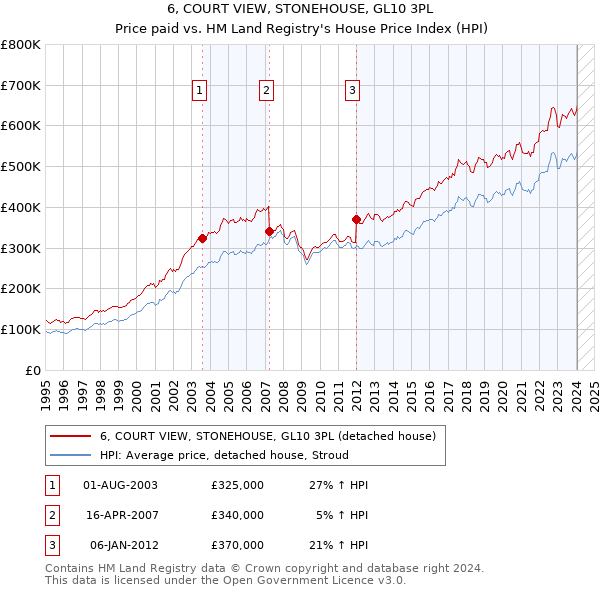 6, COURT VIEW, STONEHOUSE, GL10 3PL: Price paid vs HM Land Registry's House Price Index