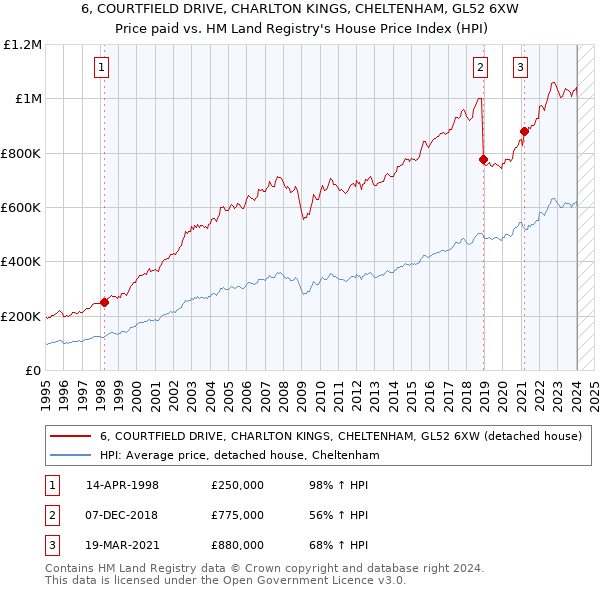 6, COURTFIELD DRIVE, CHARLTON KINGS, CHELTENHAM, GL52 6XW: Price paid vs HM Land Registry's House Price Index