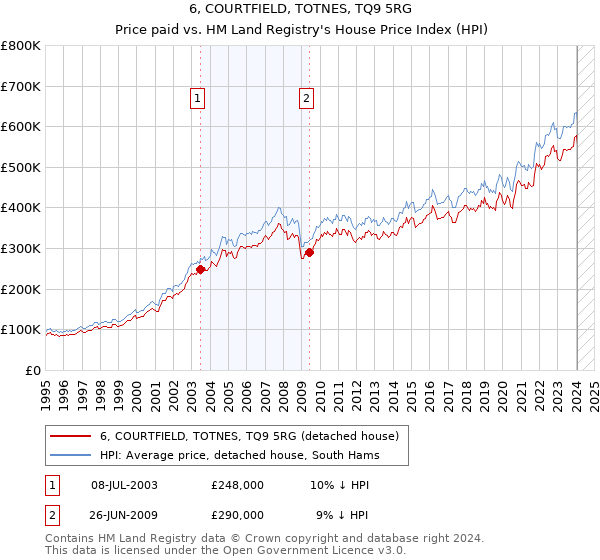6, COURTFIELD, TOTNES, TQ9 5RG: Price paid vs HM Land Registry's House Price Index