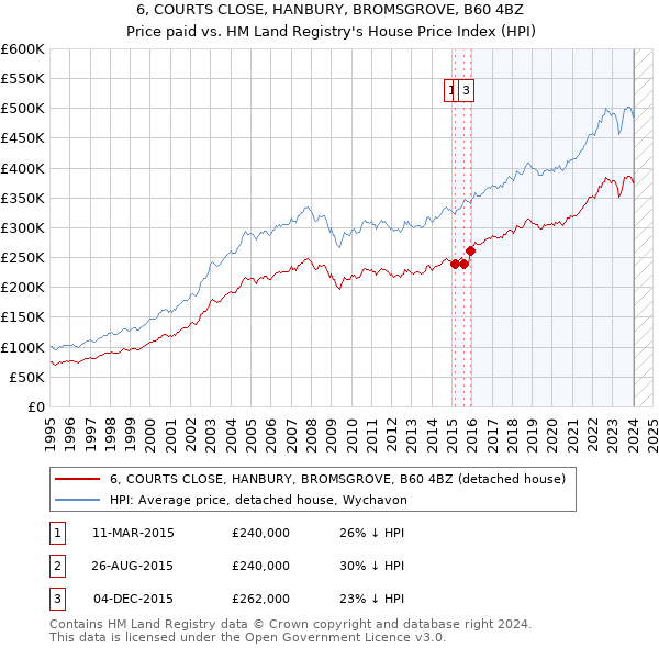 6, COURTS CLOSE, HANBURY, BROMSGROVE, B60 4BZ: Price paid vs HM Land Registry's House Price Index
