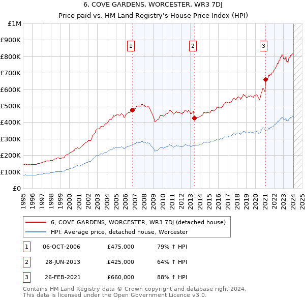 6, COVE GARDENS, WORCESTER, WR3 7DJ: Price paid vs HM Land Registry's House Price Index