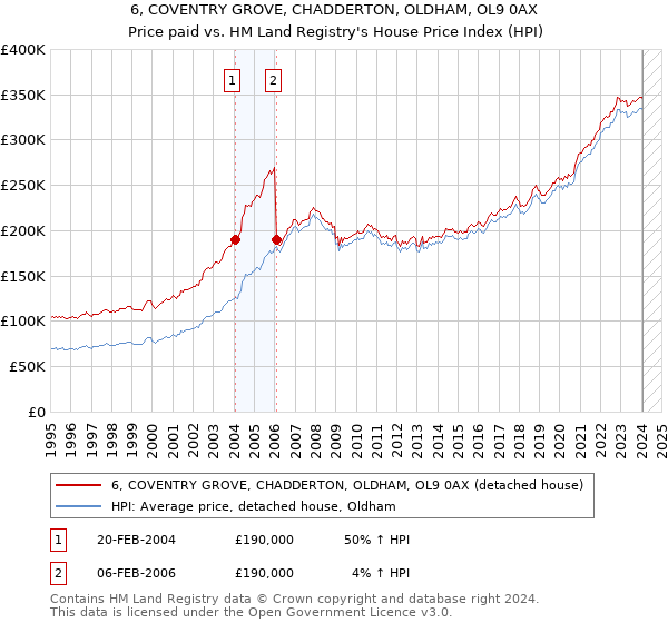 6, COVENTRY GROVE, CHADDERTON, OLDHAM, OL9 0AX: Price paid vs HM Land Registry's House Price Index