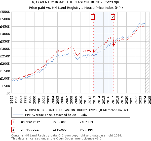 6, COVENTRY ROAD, THURLASTON, RUGBY, CV23 9JR: Price paid vs HM Land Registry's House Price Index