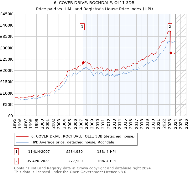 6, COVER DRIVE, ROCHDALE, OL11 3DB: Price paid vs HM Land Registry's House Price Index