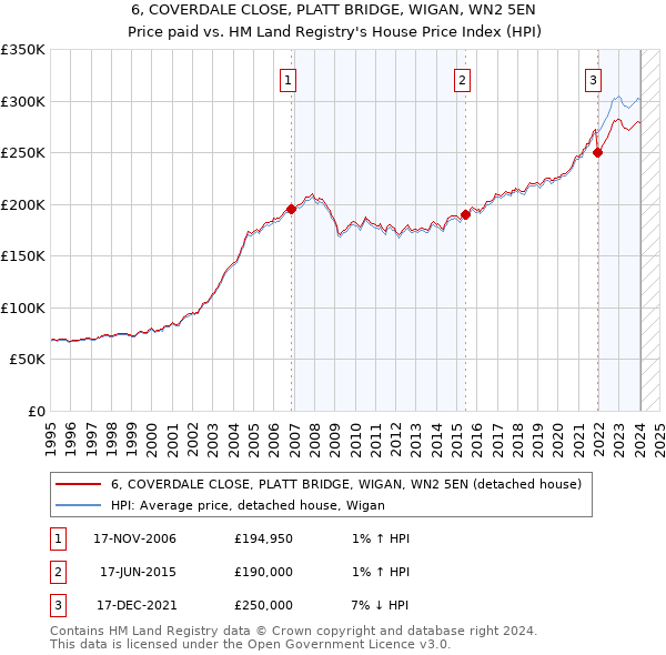 6, COVERDALE CLOSE, PLATT BRIDGE, WIGAN, WN2 5EN: Price paid vs HM Land Registry's House Price Index
