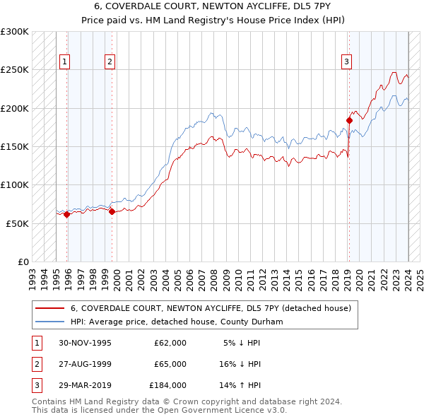 6, COVERDALE COURT, NEWTON AYCLIFFE, DL5 7PY: Price paid vs HM Land Registry's House Price Index