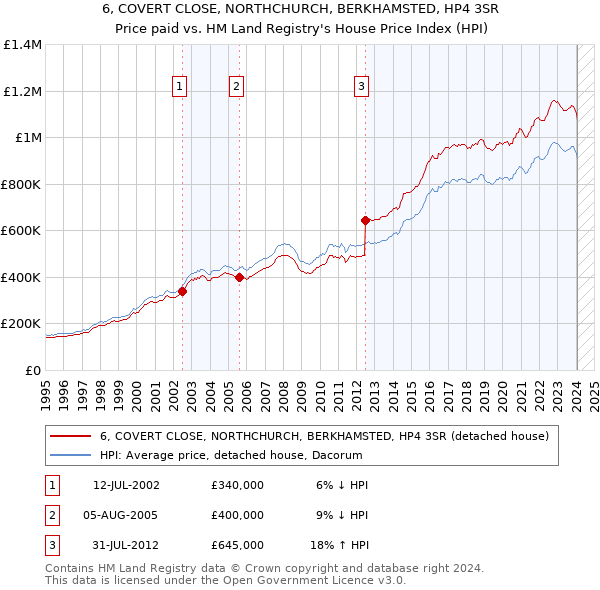 6, COVERT CLOSE, NORTHCHURCH, BERKHAMSTED, HP4 3SR: Price paid vs HM Land Registry's House Price Index