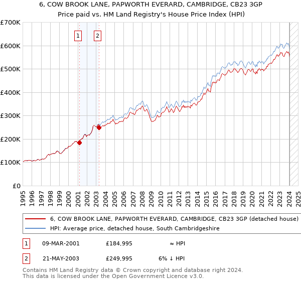 6, COW BROOK LANE, PAPWORTH EVERARD, CAMBRIDGE, CB23 3GP: Price paid vs HM Land Registry's House Price Index