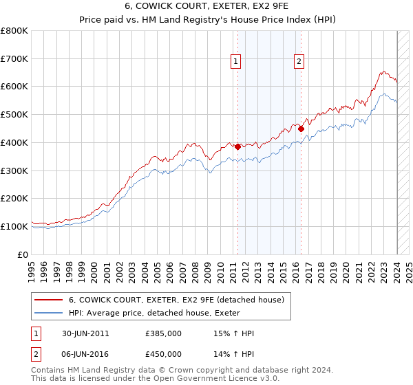 6, COWICK COURT, EXETER, EX2 9FE: Price paid vs HM Land Registry's House Price Index