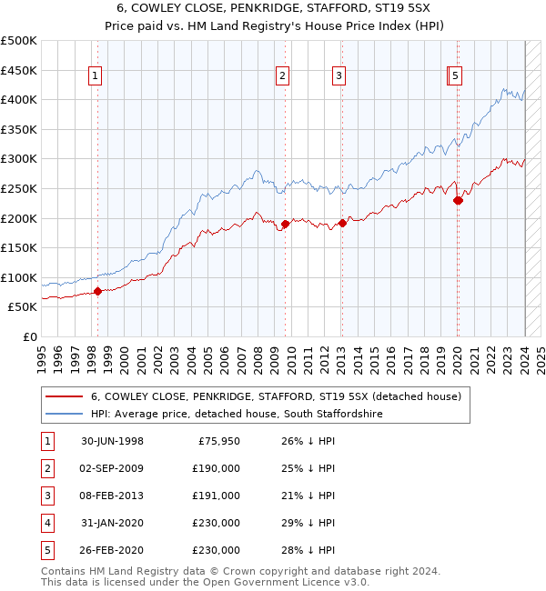6, COWLEY CLOSE, PENKRIDGE, STAFFORD, ST19 5SX: Price paid vs HM Land Registry's House Price Index