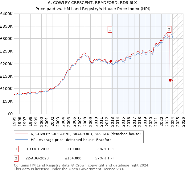 6, COWLEY CRESCENT, BRADFORD, BD9 6LX: Price paid vs HM Land Registry's House Price Index