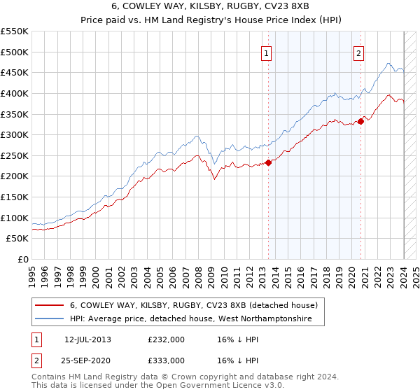 6, COWLEY WAY, KILSBY, RUGBY, CV23 8XB: Price paid vs HM Land Registry's House Price Index