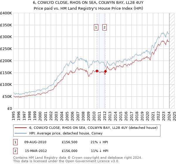 6, COWLYD CLOSE, RHOS ON SEA, COLWYN BAY, LL28 4UY: Price paid vs HM Land Registry's House Price Index