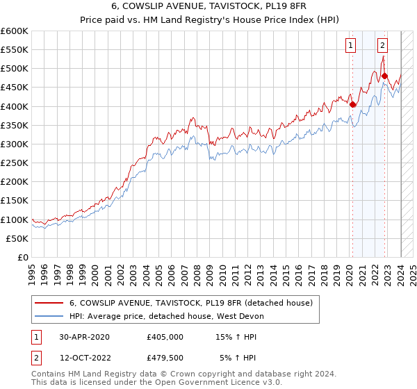 6, COWSLIP AVENUE, TAVISTOCK, PL19 8FR: Price paid vs HM Land Registry's House Price Index