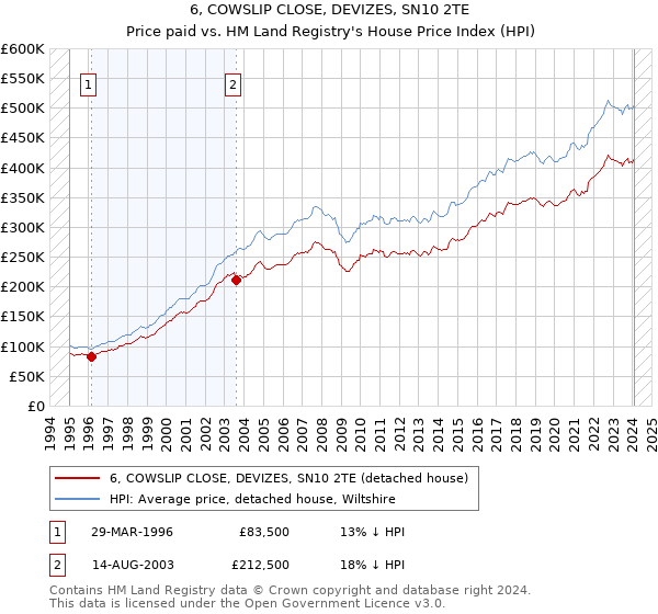 6, COWSLIP CLOSE, DEVIZES, SN10 2TE: Price paid vs HM Land Registry's House Price Index