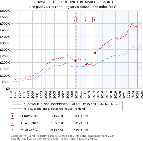 6, COWSLIP CLOSE, DODDINGTON, MARCH, PE15 0FH: Price paid vs HM Land Registry's House Price Index