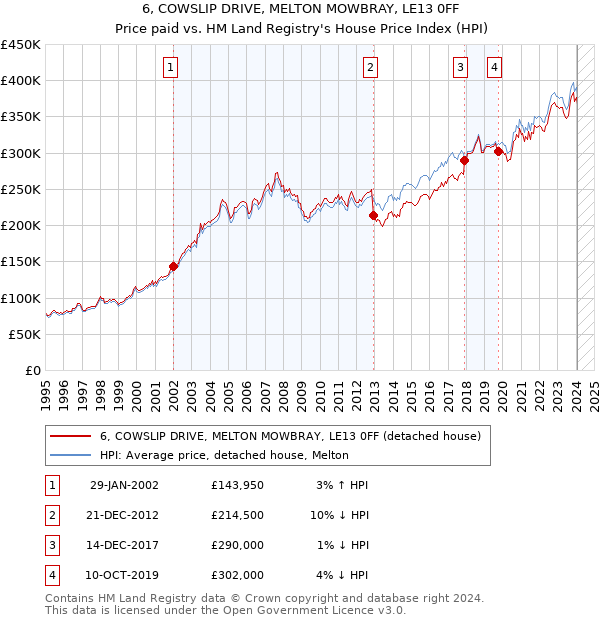 6, COWSLIP DRIVE, MELTON MOWBRAY, LE13 0FF: Price paid vs HM Land Registry's House Price Index