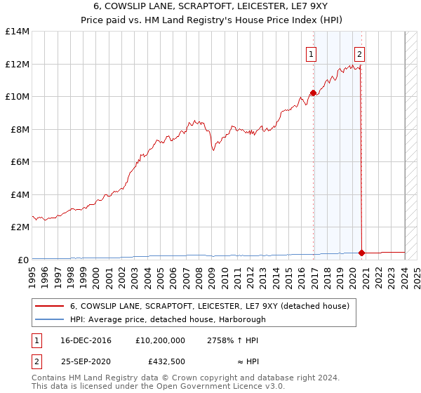 6, COWSLIP LANE, SCRAPTOFT, LEICESTER, LE7 9XY: Price paid vs HM Land Registry's House Price Index