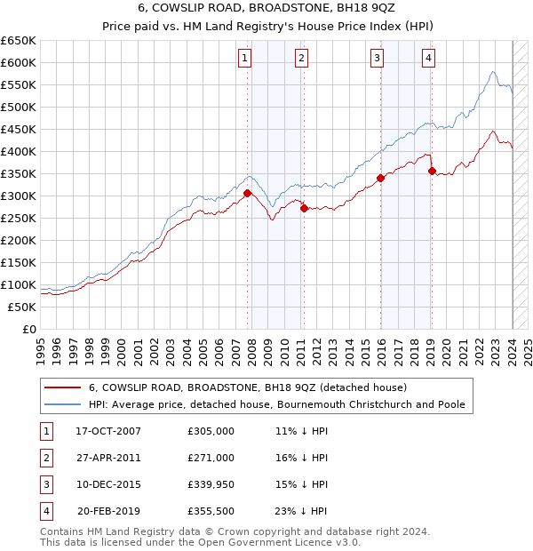 6, COWSLIP ROAD, BROADSTONE, BH18 9QZ: Price paid vs HM Land Registry's House Price Index
