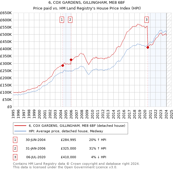 6, COX GARDENS, GILLINGHAM, ME8 6BF: Price paid vs HM Land Registry's House Price Index