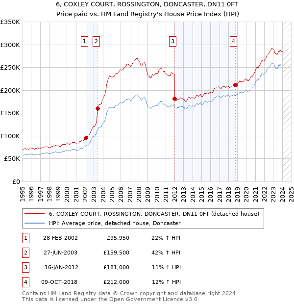 6, COXLEY COURT, ROSSINGTON, DONCASTER, DN11 0FT: Price paid vs HM Land Registry's House Price Index