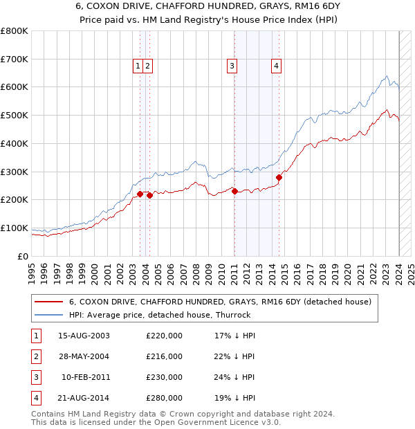 6, COXON DRIVE, CHAFFORD HUNDRED, GRAYS, RM16 6DY: Price paid vs HM Land Registry's House Price Index