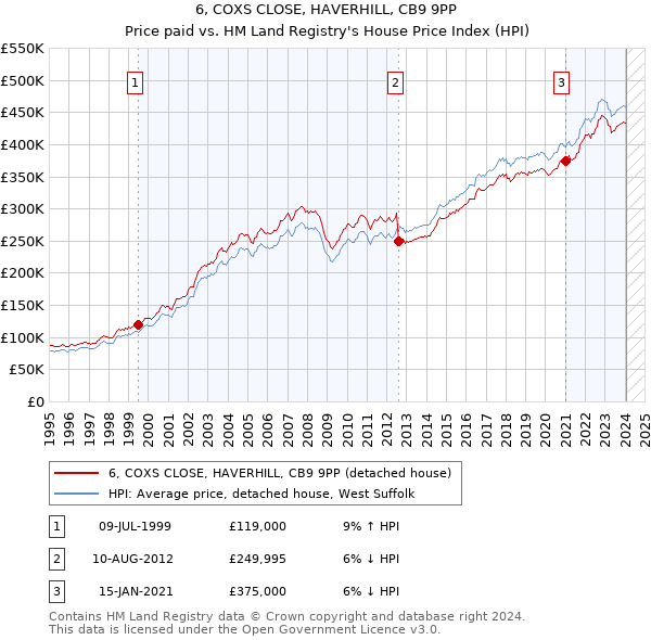 6, COXS CLOSE, HAVERHILL, CB9 9PP: Price paid vs HM Land Registry's House Price Index