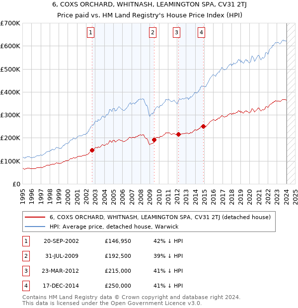6, COXS ORCHARD, WHITNASH, LEAMINGTON SPA, CV31 2TJ: Price paid vs HM Land Registry's House Price Index