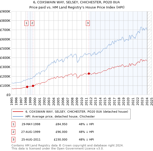 6, COXSWAIN WAY, SELSEY, CHICHESTER, PO20 0UA: Price paid vs HM Land Registry's House Price Index