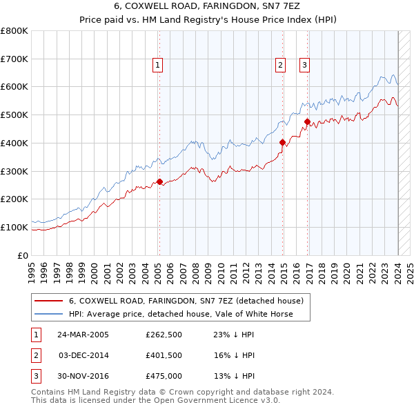 6, COXWELL ROAD, FARINGDON, SN7 7EZ: Price paid vs HM Land Registry's House Price Index