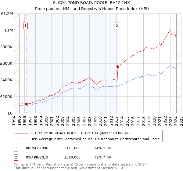 6, COY POND ROAD, POOLE, BH12 1HX: Price paid vs HM Land Registry's House Price Index