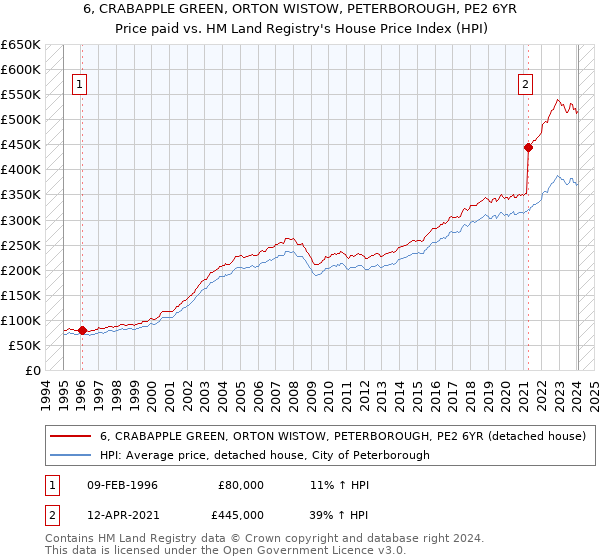 6, CRABAPPLE GREEN, ORTON WISTOW, PETERBOROUGH, PE2 6YR: Price paid vs HM Land Registry's House Price Index