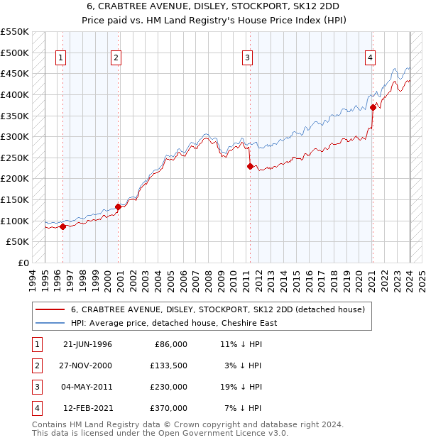 6, CRABTREE AVENUE, DISLEY, STOCKPORT, SK12 2DD: Price paid vs HM Land Registry's House Price Index