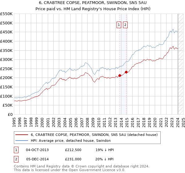 6, CRABTREE COPSE, PEATMOOR, SWINDON, SN5 5AU: Price paid vs HM Land Registry's House Price Index