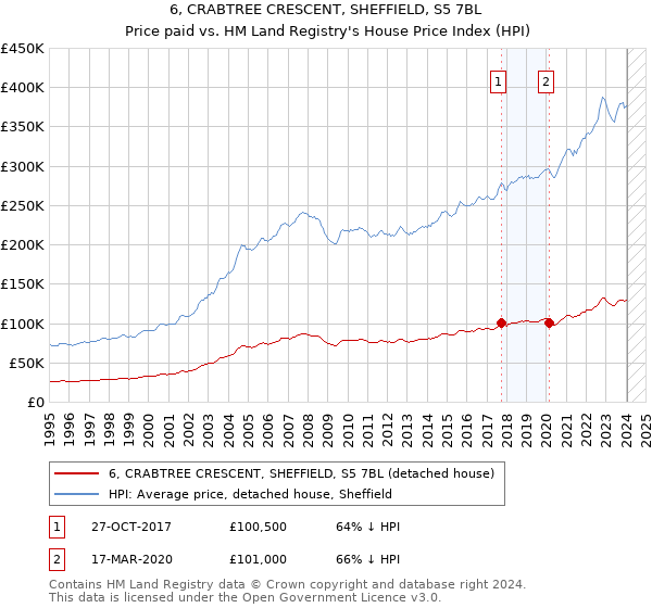 6, CRABTREE CRESCENT, SHEFFIELD, S5 7BL: Price paid vs HM Land Registry's House Price Index
