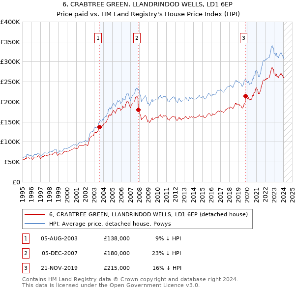 6, CRABTREE GREEN, LLANDRINDOD WELLS, LD1 6EP: Price paid vs HM Land Registry's House Price Index