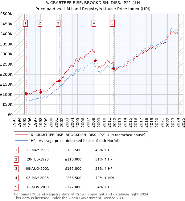 6, CRABTREE RISE, BROCKDISH, DISS, IP21 4LH: Price paid vs HM Land Registry's House Price Index