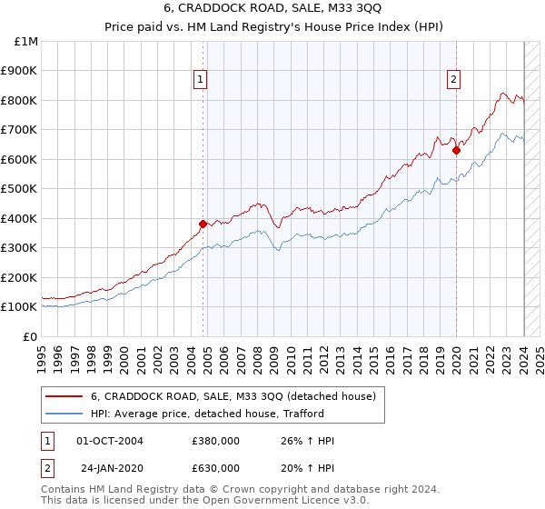 6, CRADDOCK ROAD, SALE, M33 3QQ: Price paid vs HM Land Registry's House Price Index