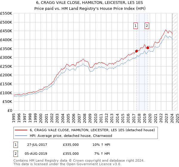 6, CRAGG VALE CLOSE, HAMILTON, LEICESTER, LE5 1ES: Price paid vs HM Land Registry's House Price Index