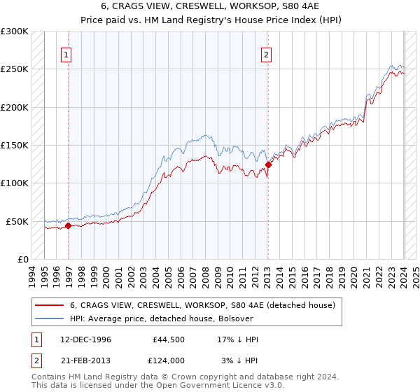 6, CRAGS VIEW, CRESWELL, WORKSOP, S80 4AE: Price paid vs HM Land Registry's House Price Index
