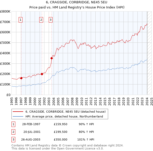 6, CRAGSIDE, CORBRIDGE, NE45 5EU: Price paid vs HM Land Registry's House Price Index