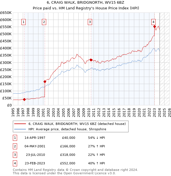 6, CRAIG WALK, BRIDGNORTH, WV15 6BZ: Price paid vs HM Land Registry's House Price Index