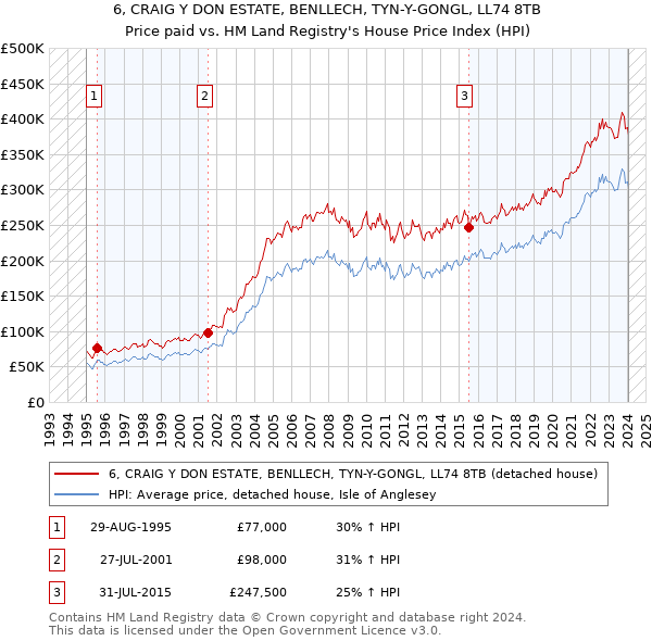 6, CRAIG Y DON ESTATE, BENLLECH, TYN-Y-GONGL, LL74 8TB: Price paid vs HM Land Registry's House Price Index