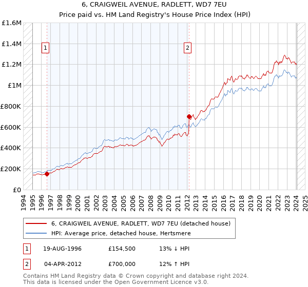 6, CRAIGWEIL AVENUE, RADLETT, WD7 7EU: Price paid vs HM Land Registry's House Price Index